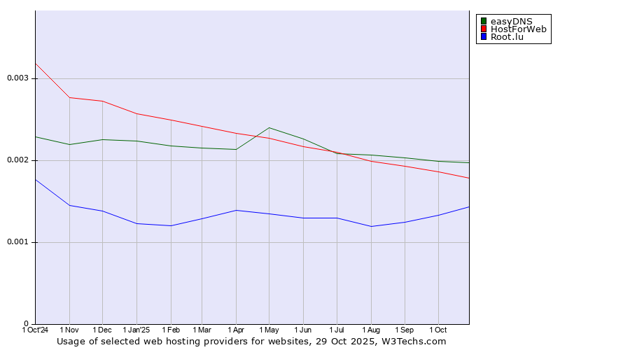 Historical trends in the usage of easyDNS vs. HostForWeb vs. Root.lu