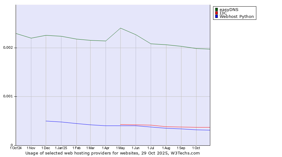 Historical trends in the usage of easyDNS vs. I3C vs. Webhost Python