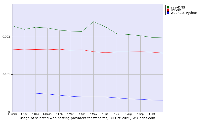 Historical trends in the usage of easyDNS vs. IPCore vs. Webhost Python