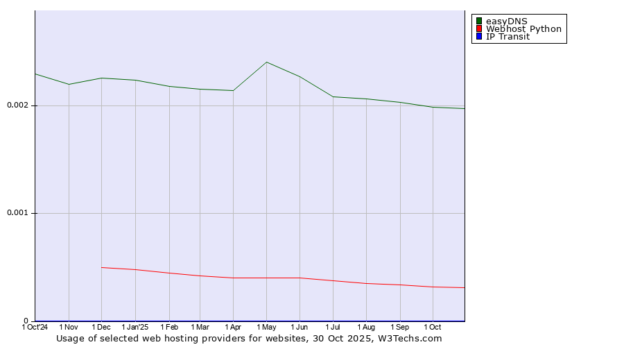 Historical trends in the usage of easyDNS vs. Webhost Python vs. IP Transit