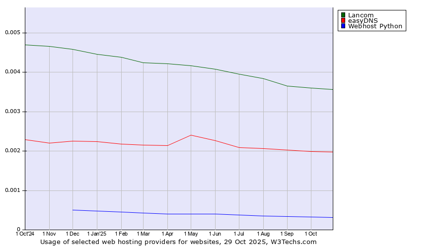 Historical trends in the usage of Lancom vs. easyDNS vs. Webhost Python