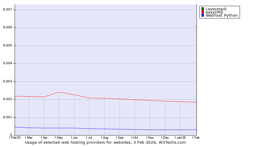 Historical trends in the usage of Layerstack vs. easyDNS vs. Webhost Python