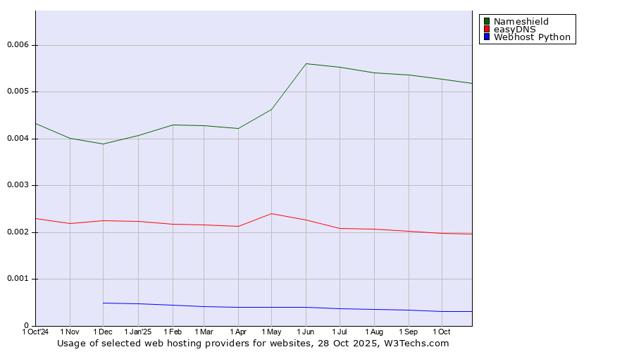Historical trends in the usage of Nameshield vs. easyDNS vs. Webhost Python