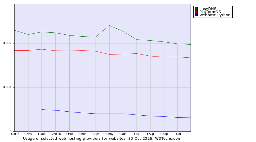Historical trends in the usage of easyDNS vs. PlatformOS vs. Webhost Python
