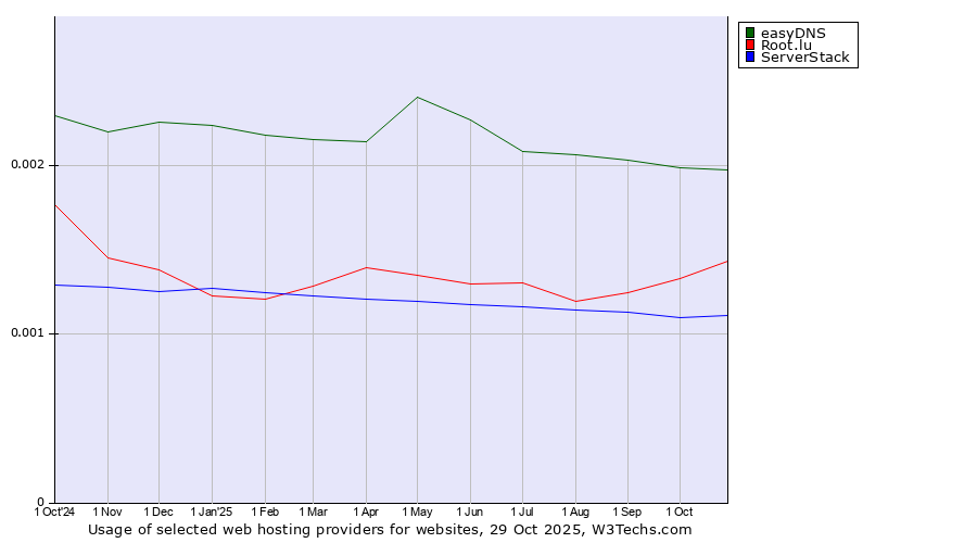 Historical trends in the usage of easyDNS vs. Root.lu vs. ServerStack