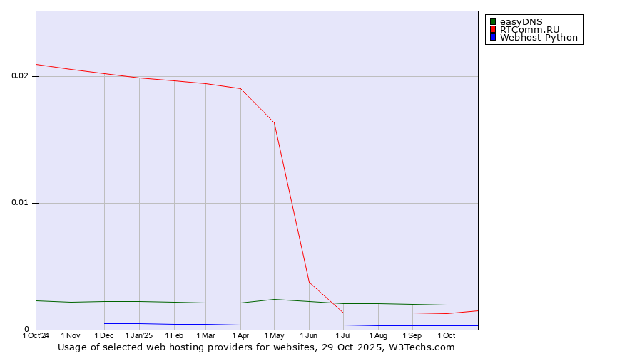 Historical trends in the usage of easyDNS vs. RTComm.RU vs. Webhost Python