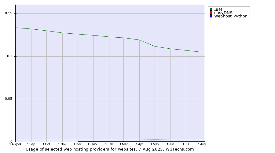 Historical trends in the usage of IBM vs. easyDNS vs. Webhost Python