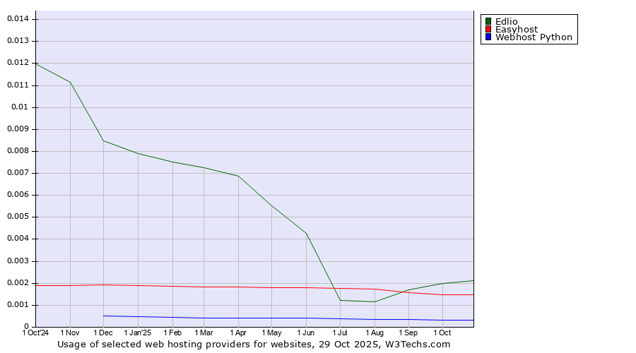 Historical trends in the usage of Edlio vs. Easyhost vs. Webhost Python