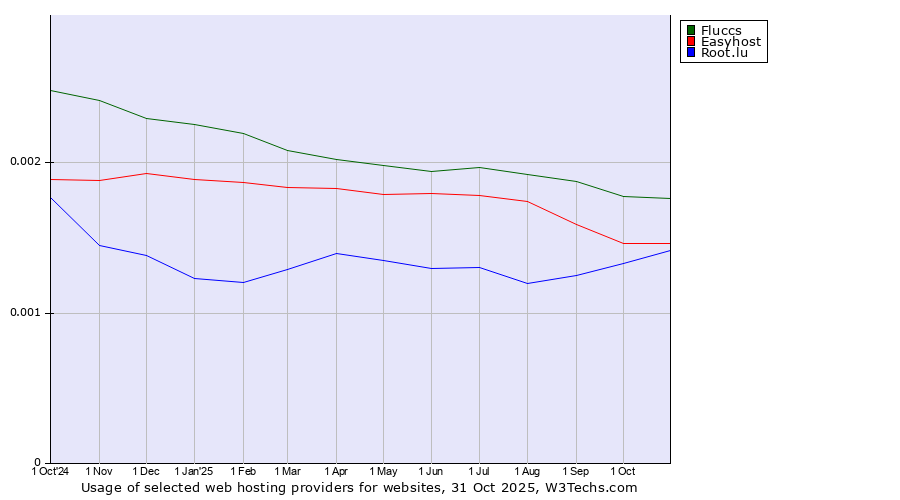 Historical trends in the usage of Fluccs vs. Easyhost vs. Root.lu