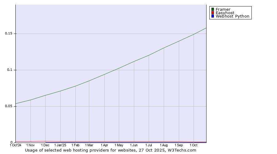 Historical trends in the usage of Framer vs. Easyhost vs. Webhost Python