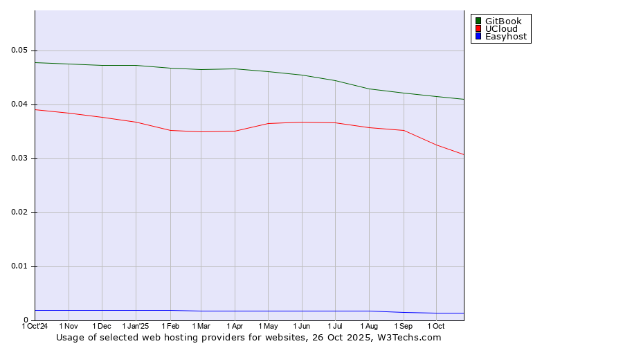 Historical trends in the usage of GitBook vs. UCloud vs. Easyhost