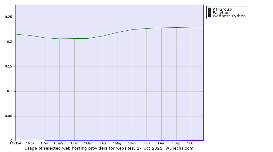Historical trends in the usage of KT Group vs. Easyhost vs. Webhost Python