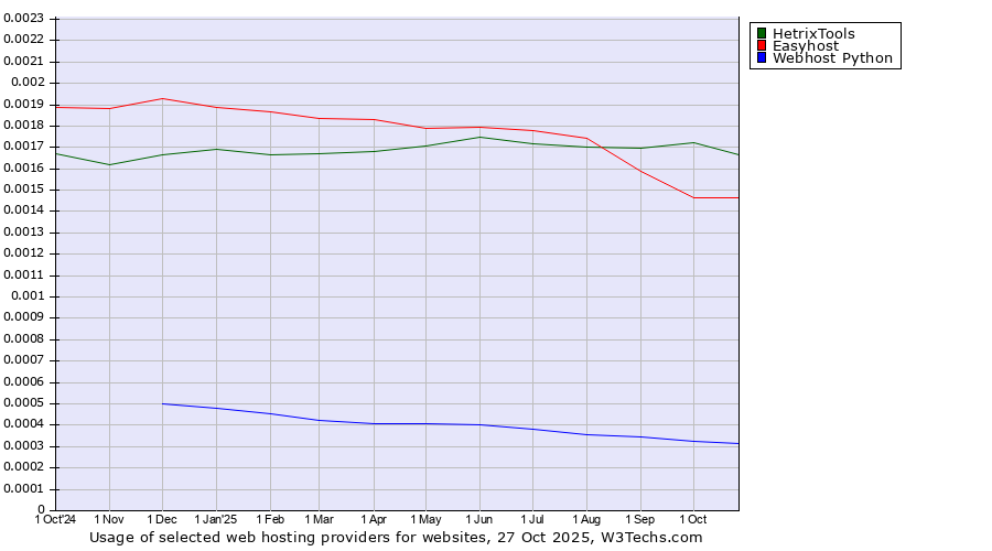 Historical trends in the usage of HetrixTools vs. Easyhost vs. Webhost Python