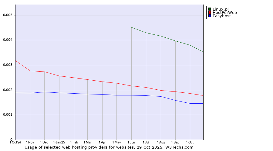 Historical trends in the usage of Linux.pl vs. HostForWeb vs. Easyhost