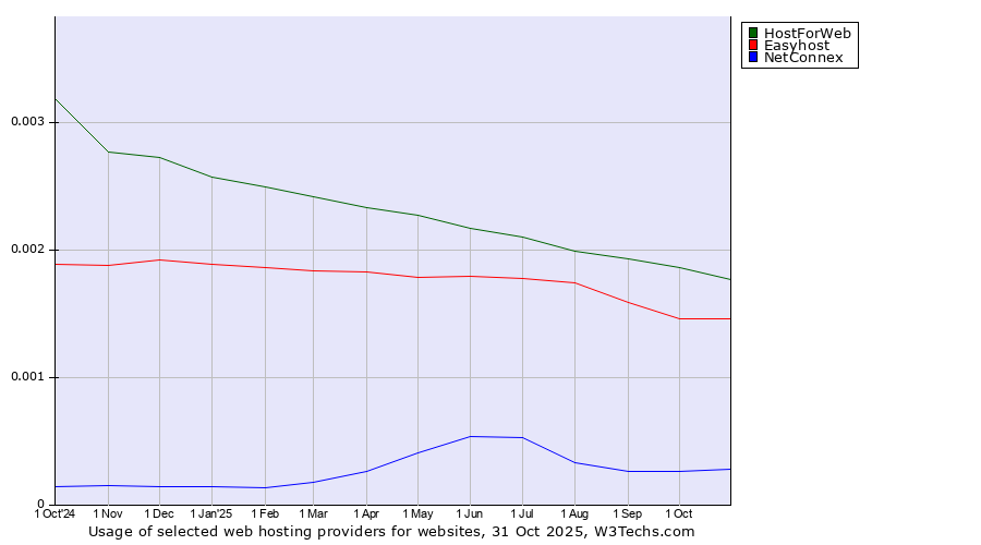 Historical trends in the usage of HostForWeb vs. Easyhost vs. NetConnex