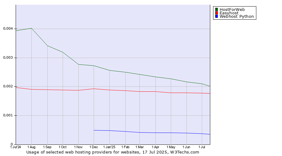 Historical trends in the usage of HostForWeb vs. Easyhost vs. Webhost Python