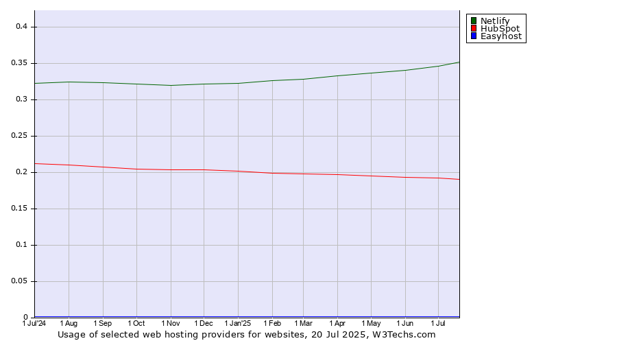 Historical trends in the usage of Netlify vs. HubSpot vs. Easyhost