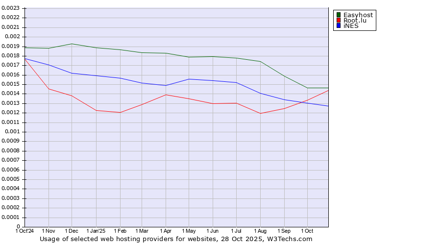 Historical trends in the usage of Easyhost vs. Root.lu vs. iNES