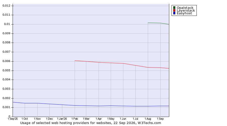 Historical trends in the usage of Opalstack vs. Layerstack vs. Easyhost