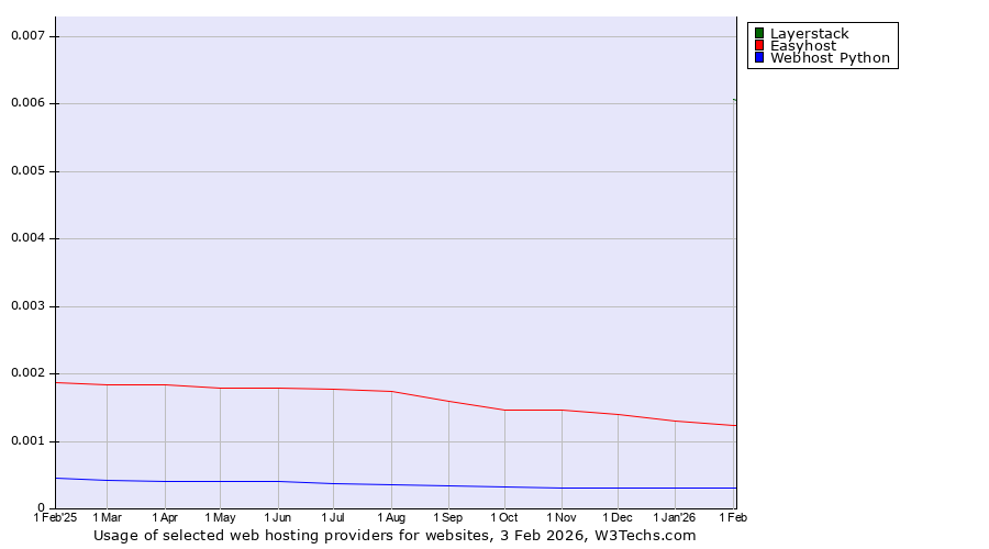 Historical trends in the usage of Layerstack vs. Easyhost vs. Webhost Python