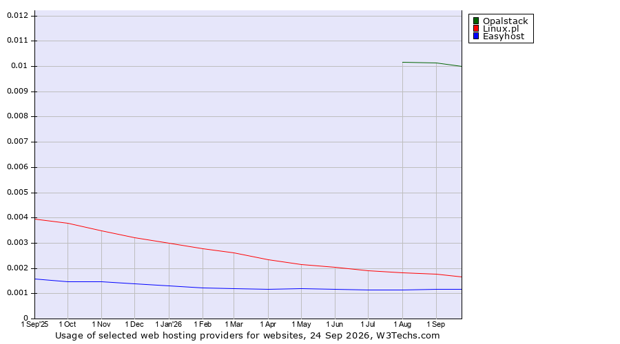 Historical trends in the usage of Opalstack vs. Linux.pl vs. Easyhost