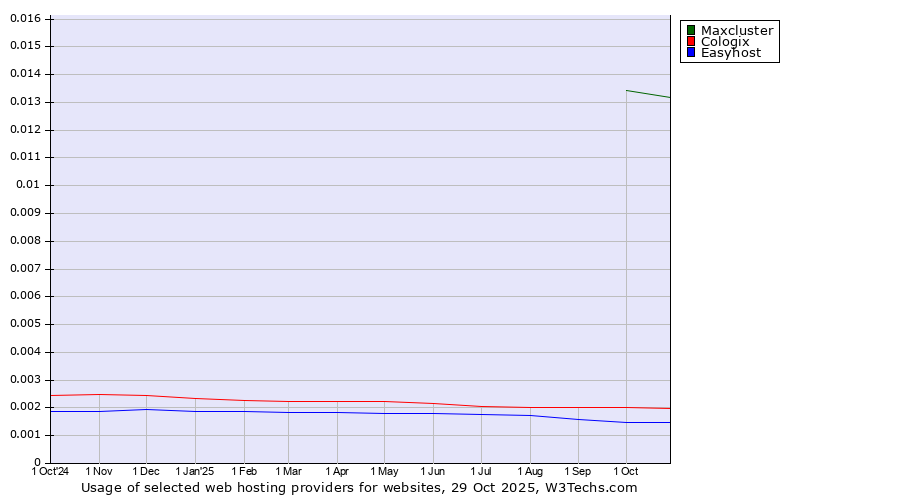 Historical trends in the usage of Maxcluster vs. Cologix vs. Easyhost