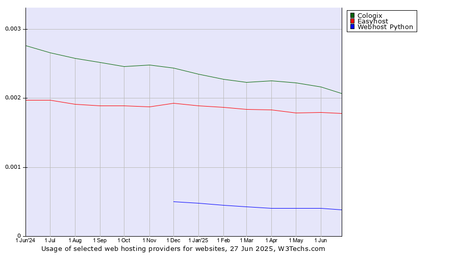 Historical trends in the usage of Cologix vs. Easyhost vs. Webhost Python