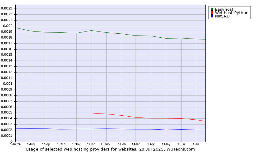Historical trends in the usage of Easyhost vs. Webhost Python vs. NetIRD