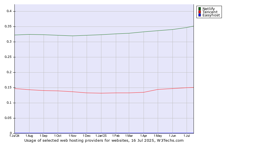 Historical trends in the usage of Netlify vs. Tencent vs. Easyhost