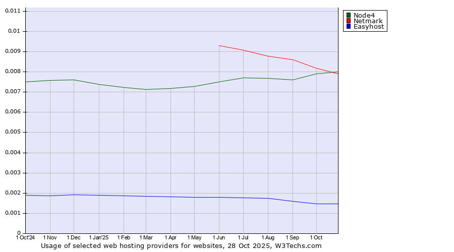 Historical trends in the usage of Node4 vs. Netmark vs. Easyhost