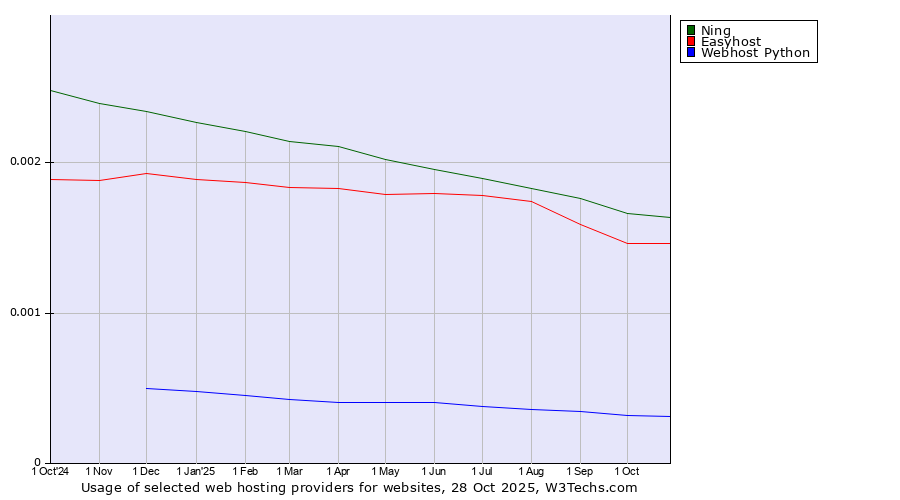 Historical trends in the usage of Ning vs. Easyhost vs. Webhost Python