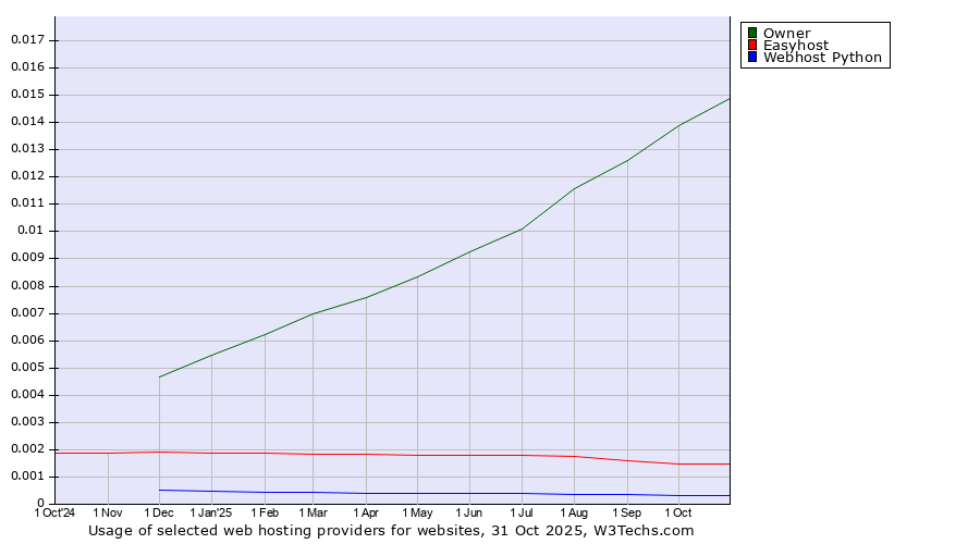 Historical trends in the usage of Owner vs. Easyhost vs. Webhost Python