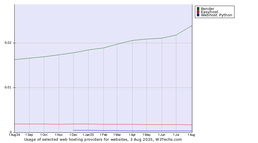 Historical trends in the usage of Render vs. Easyhost vs. Webhost Python