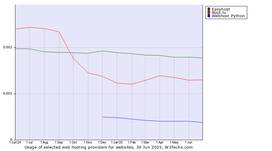 Historical trends in the usage of Easyhost vs. Root.lu vs. Webhost Python
