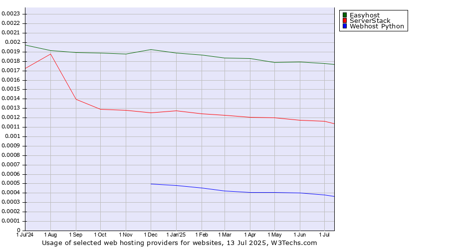 Historical trends in the usage of Easyhost vs. ServerStack vs. Webhost Python