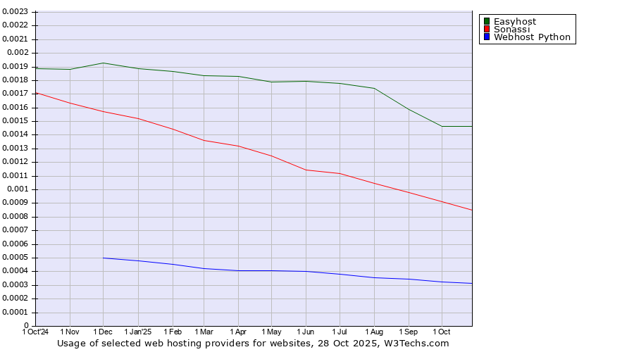 Historical trends in the usage of Easyhost vs. Sonassi vs. Webhost Python