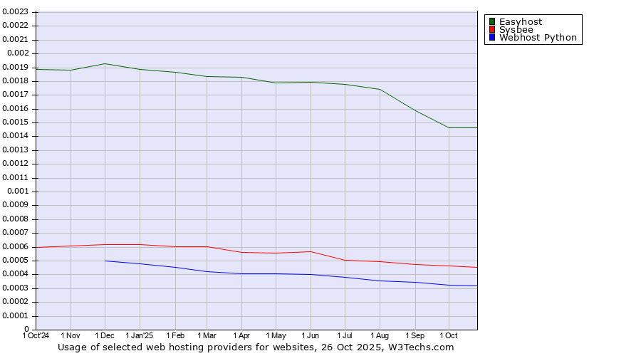 Historical trends in the usage of Easyhost vs. Sysbee vs. Webhost Python