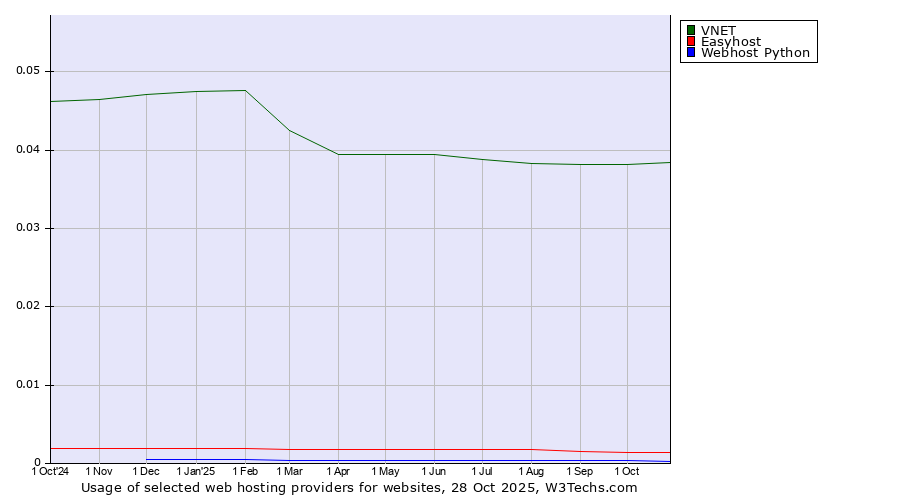 Historical trends in the usage of VNET vs. Easyhost vs. Webhost Python
