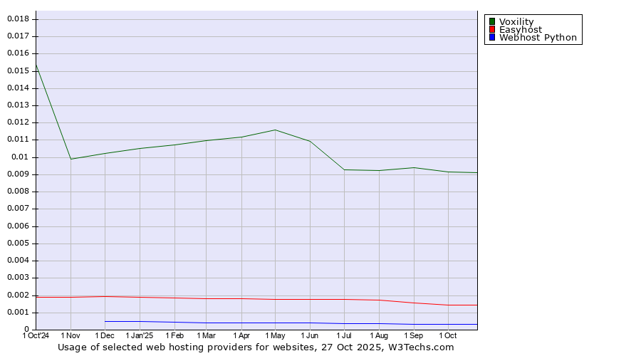 Historical trends in the usage of Voxility vs. Easyhost vs. Webhost Python