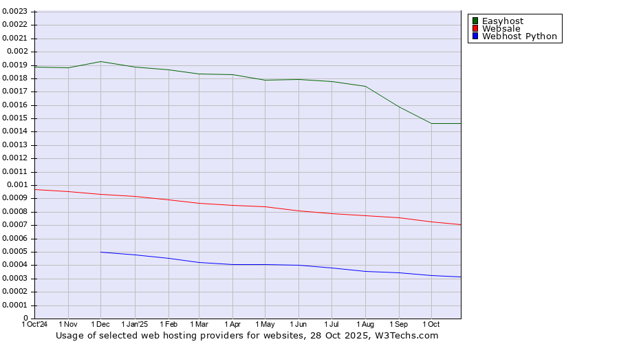 Historical trends in the usage of Easyhost vs. Websale vs. Webhost Python