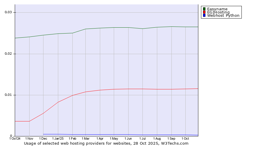 Historical trends in the usage of Easyname vs. EGIHosting vs. Webhost Python