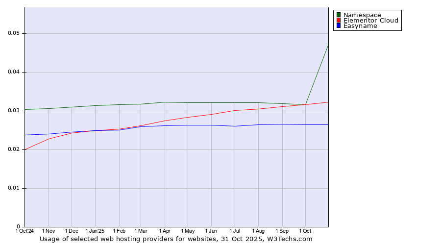 Historical trends in the usage of Elementor Cloud vs. Namespace vs. Easyname