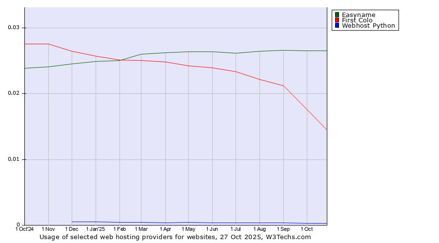 Historical trends in the usage of Easyname vs. First Colo vs. Webhost Python