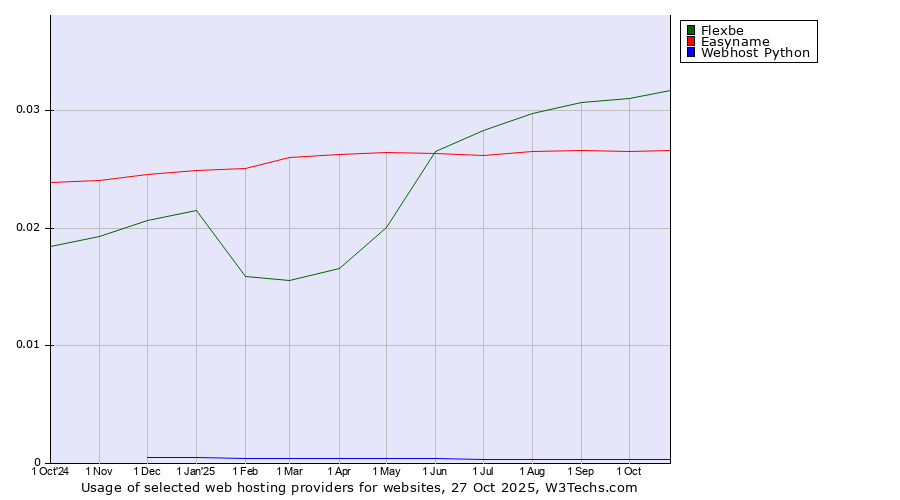 Historical trends in the usage of Flexbe vs. Easyname vs. Webhost Python
