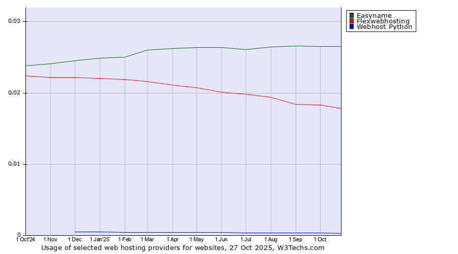 Historical trends in the usage of Easyname vs. Flexwebhosting vs. Webhost Python