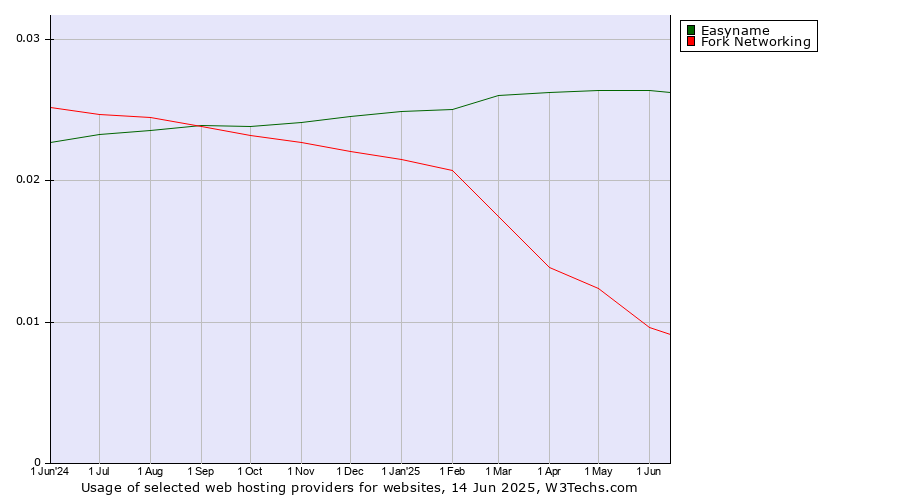 Historical trends in the usage of Easyname vs. Fork Networking