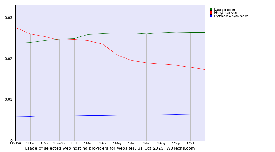 Historical trends in the usage of Easyname vs. Hostiserver vs. PythonAnywhere