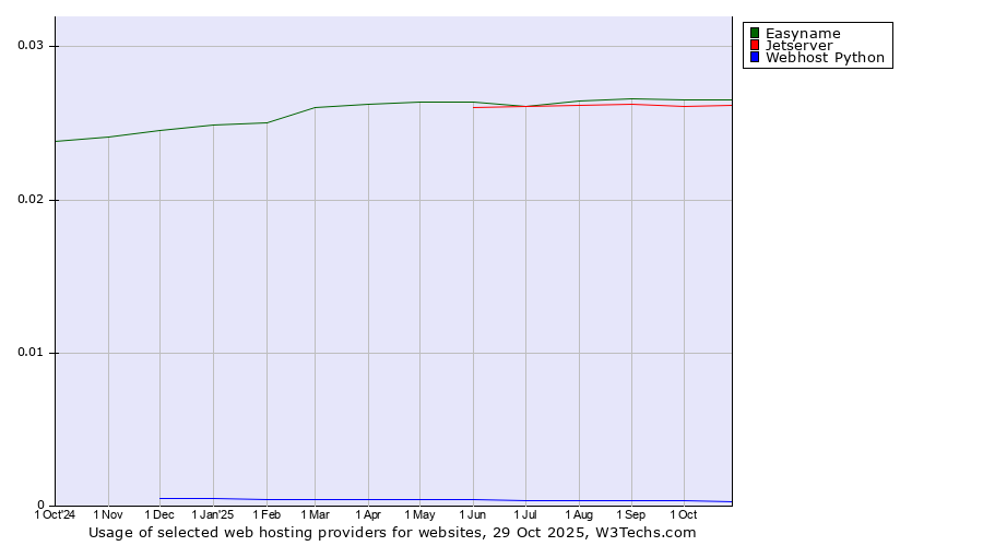Historical trends in the usage of Easyname vs. Jetserver vs. Webhost Python