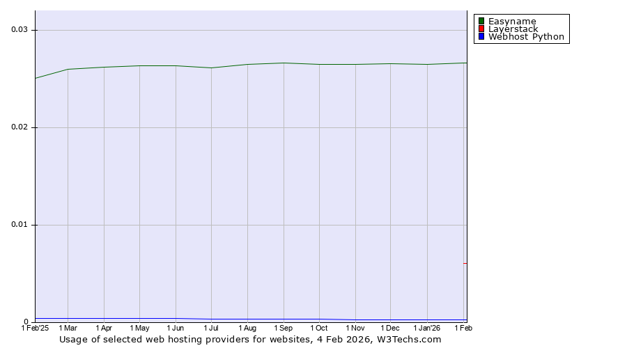 Historical trends in the usage of Easyname vs. Layerstack vs. Webhost Python