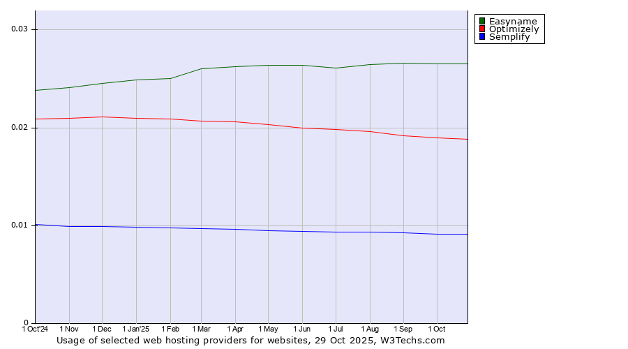 Historical trends in the usage of Easyname vs. Optimizely vs. Semplify